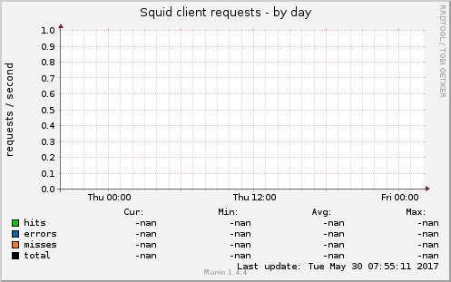 Squid client requests