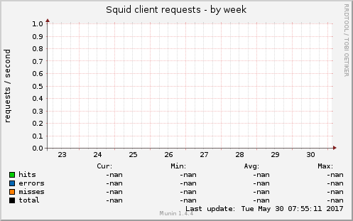 Squid client requests