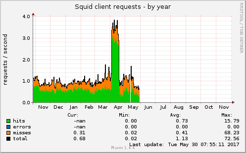 Squid client requests