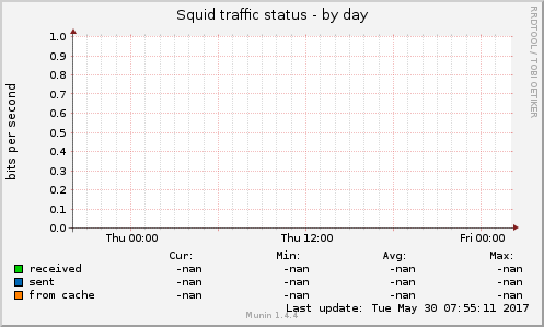 Squid traffic status