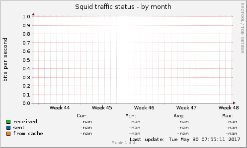 Squid traffic status