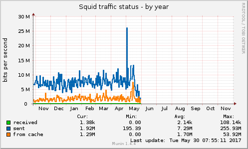 Squid traffic status