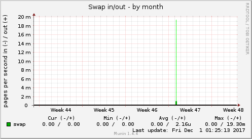 Swap in/out