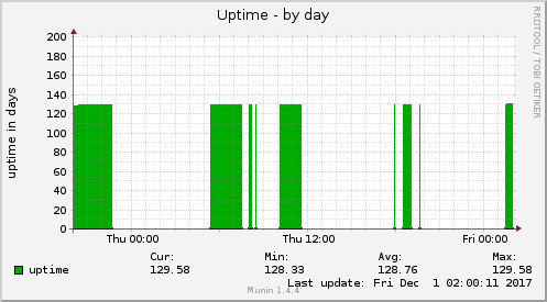 Uptime