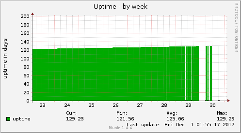Uptime
