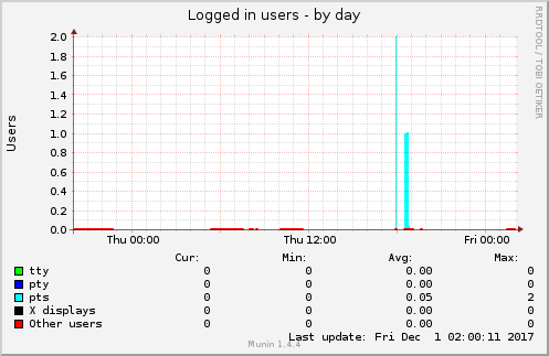 Logged in users