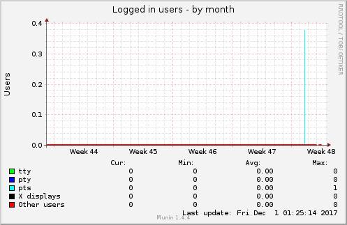 Logged in users