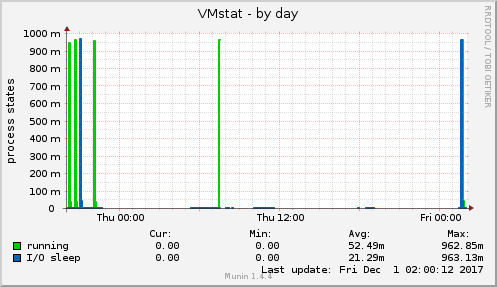 VMstat